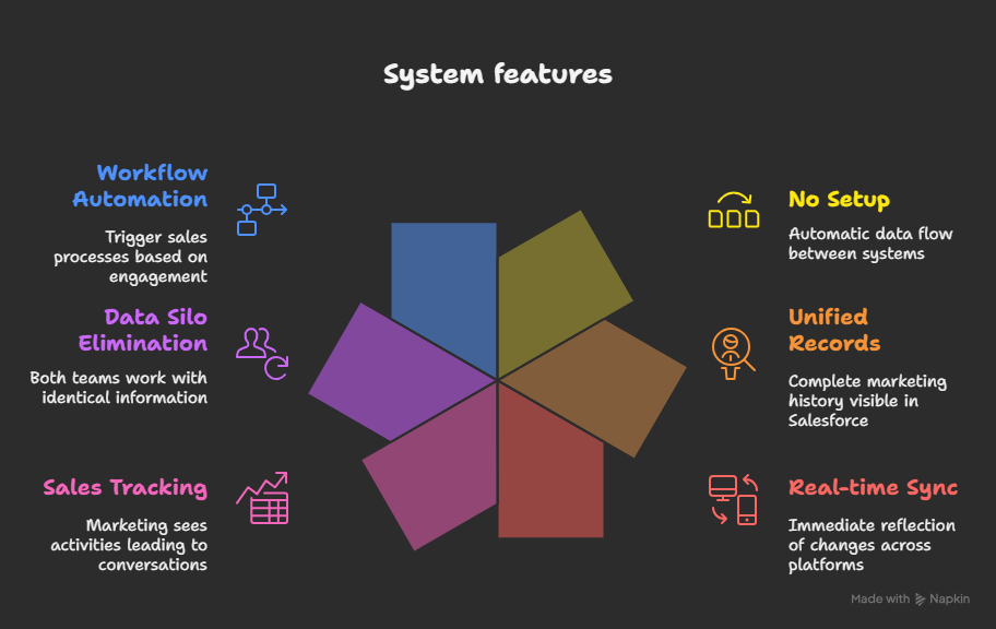 marketing automation